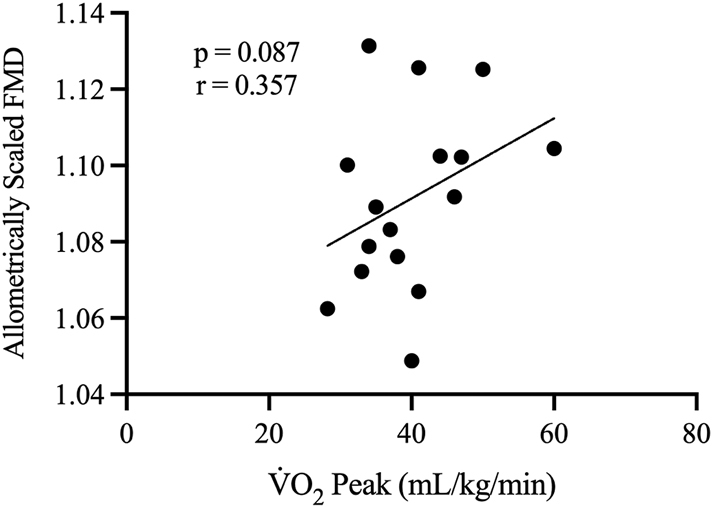 Figure 7