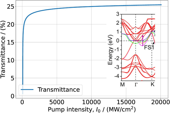 Figure 2