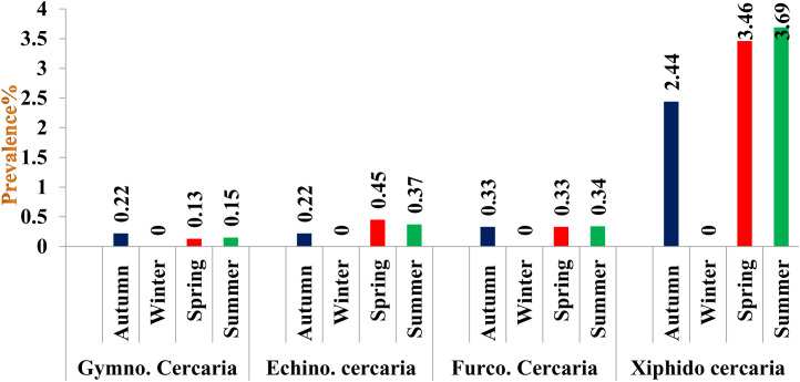 Fig 5