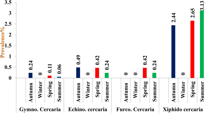 Fig 6