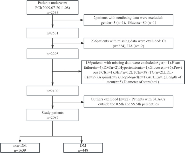 Figure 1