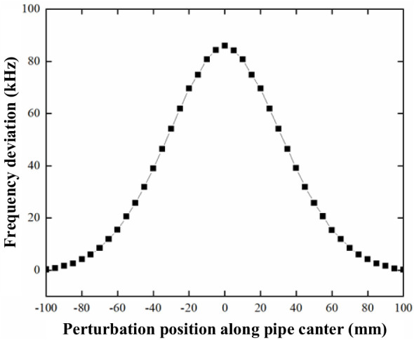 Figure 13