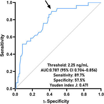 FIGURE 3