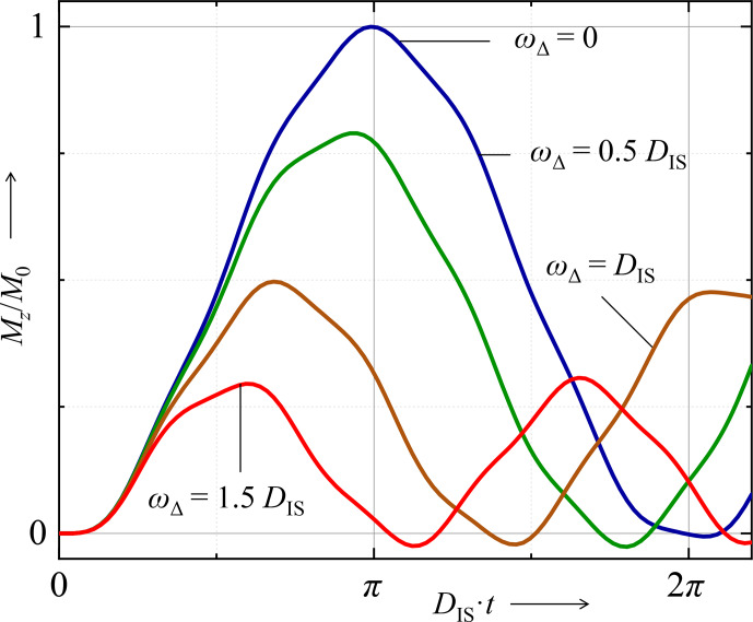 Figure 5