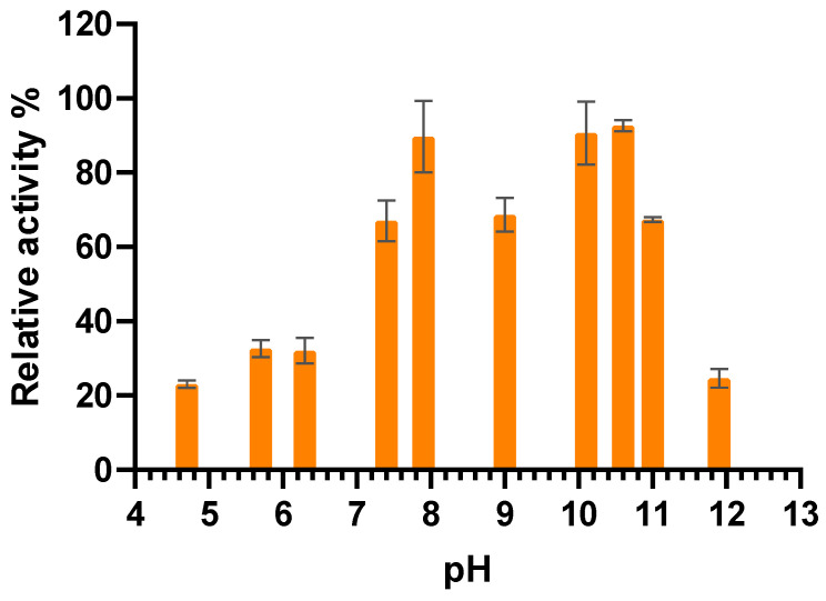 Figure 7