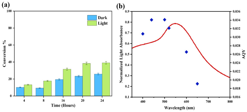 Figure 9