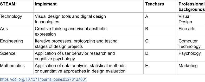 Figure 5