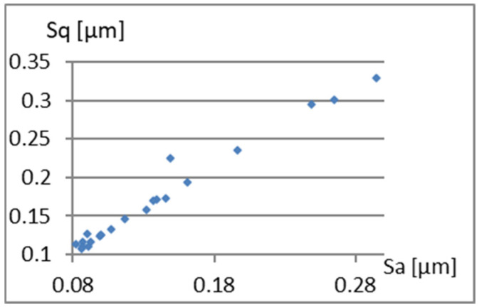 Figure 22