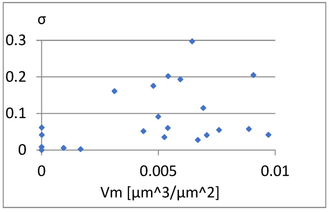 Figure 29
