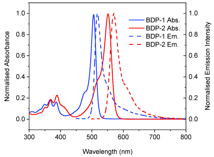 Figure 2