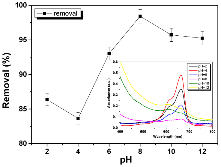 Figure 7