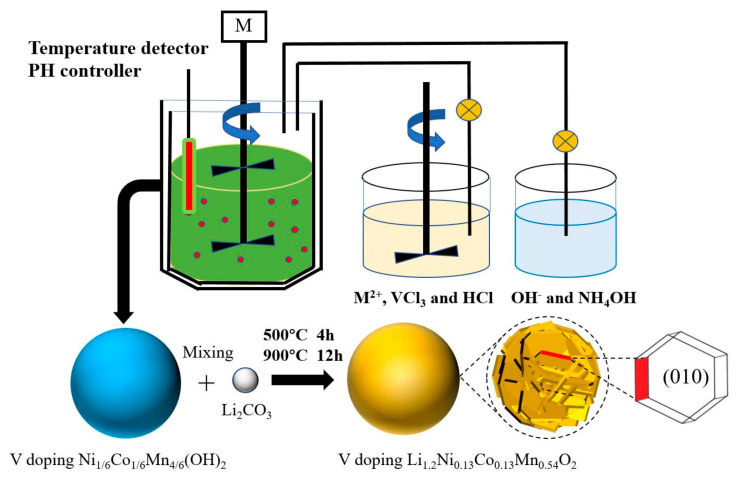 Figure 10
