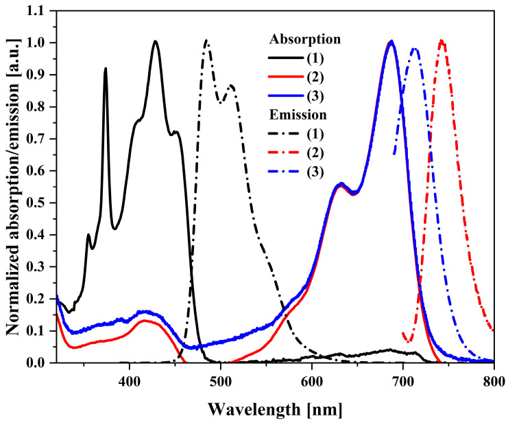 Figure 2