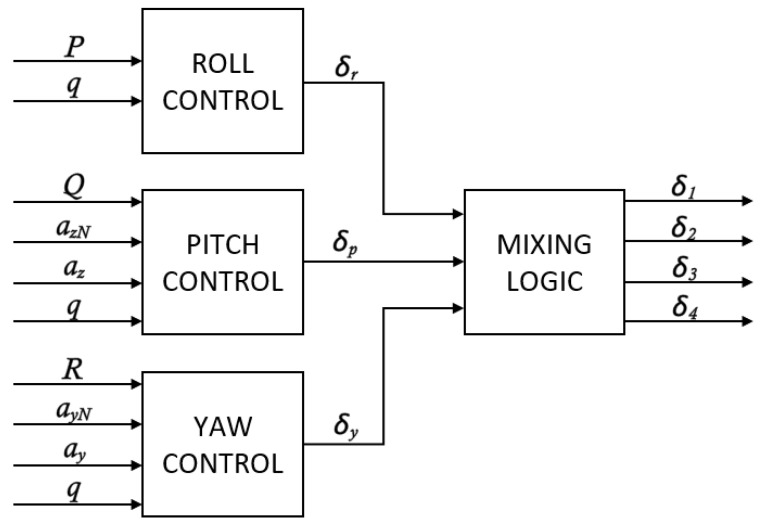 Figure 11