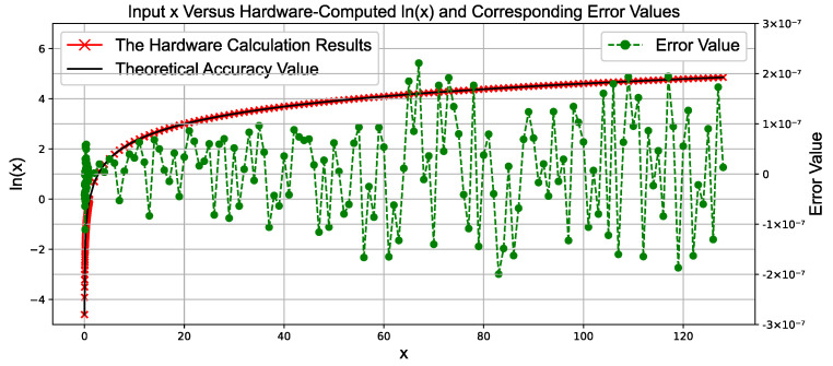 Figure 7