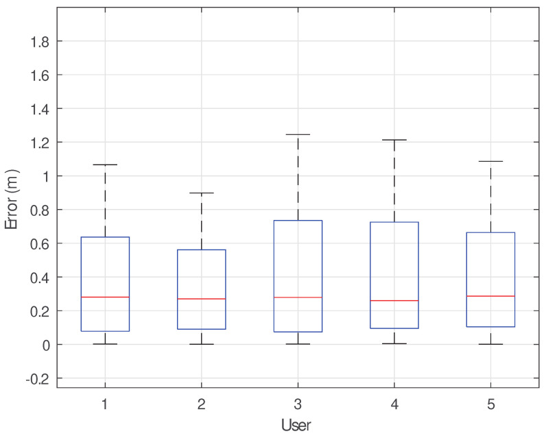 Figure 22