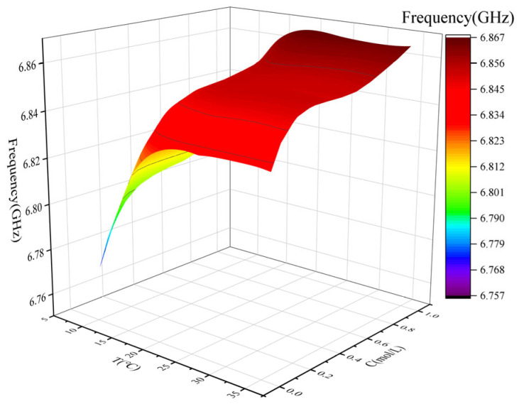 Figure 13