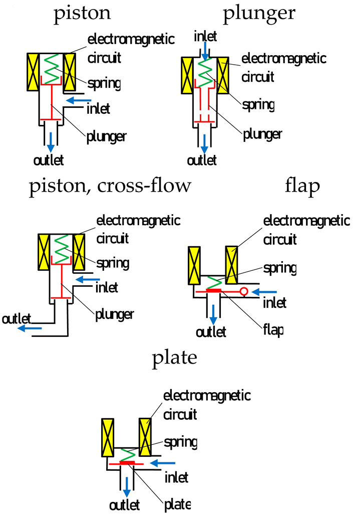 Figure 8