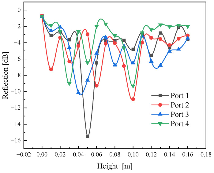 Figure 10