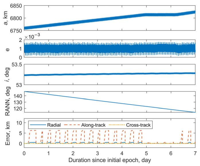 Figure 7