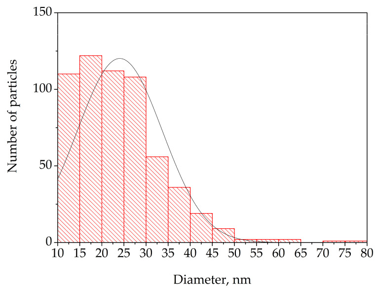 Figure 4