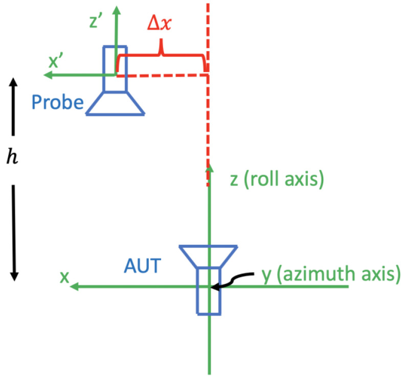 Figure 5