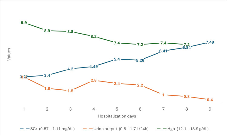 Figure 6
