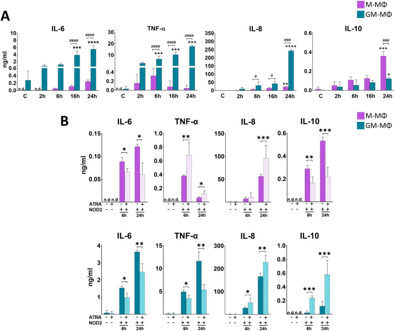 Figure 2