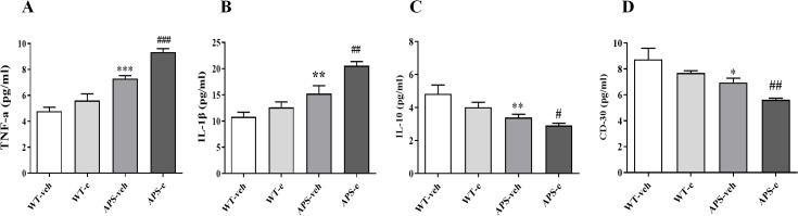 Figure 10