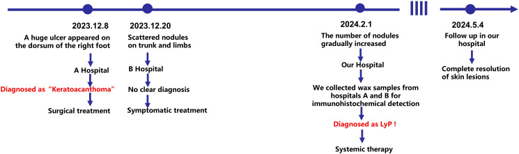 Figure 4