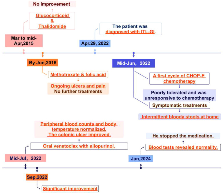 Figure 2