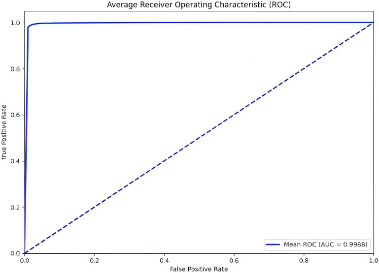 Figure 4
