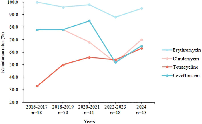 Figure 3