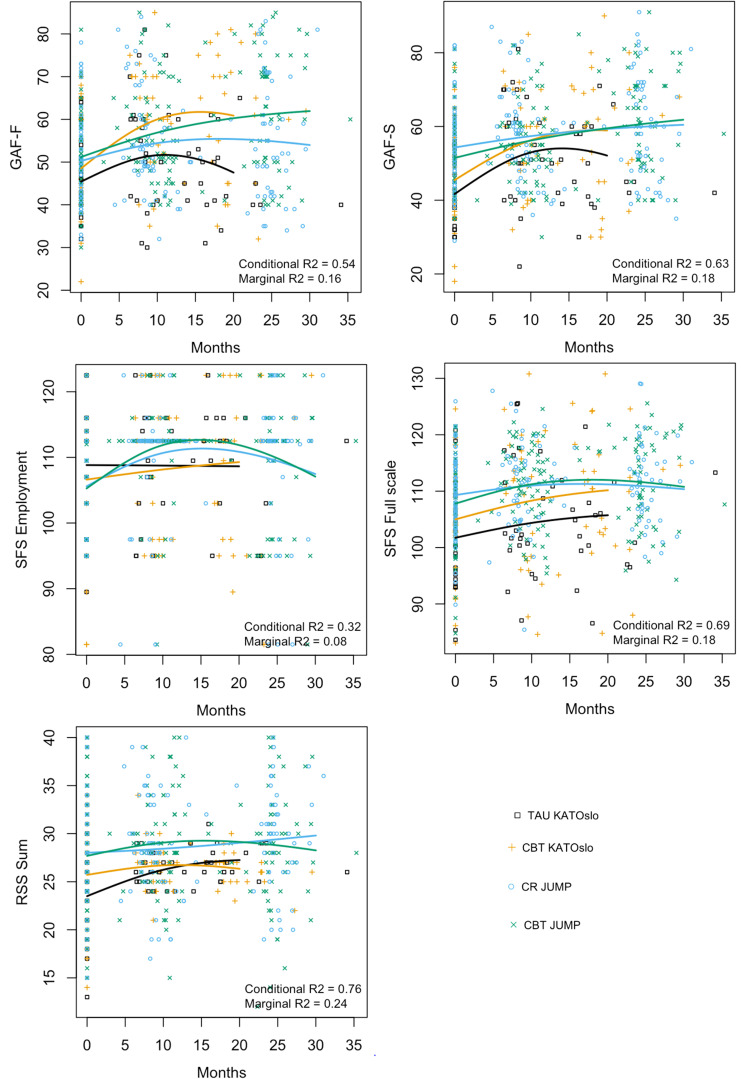 Figure 2