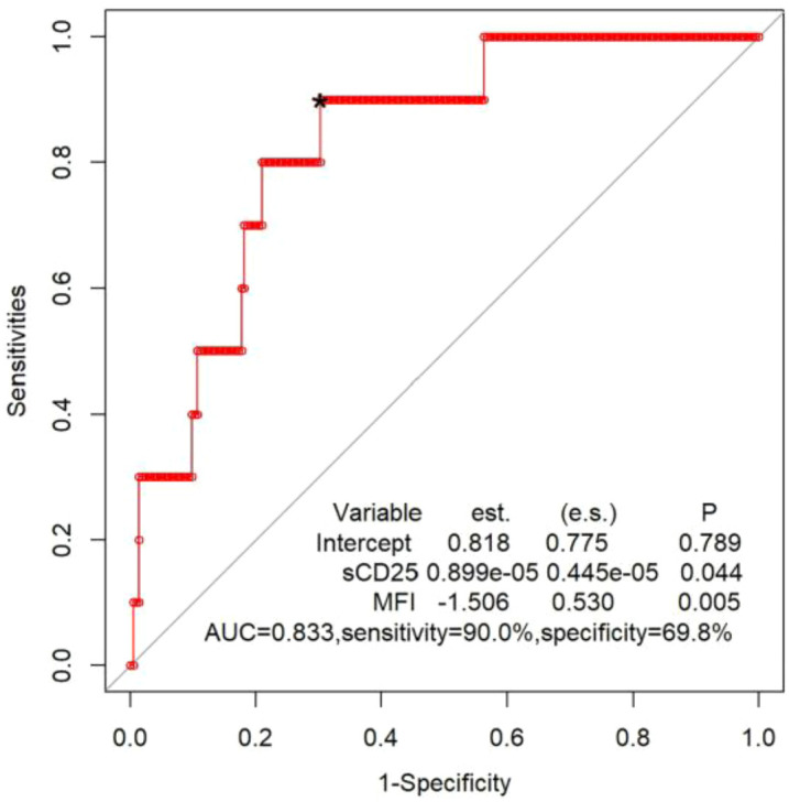 Figure 3