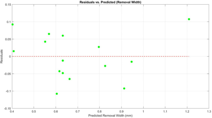 Figure 13