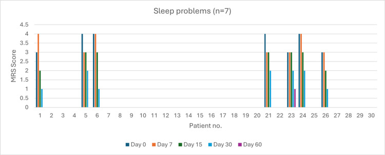 Figure 7