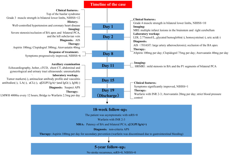 Figure 4