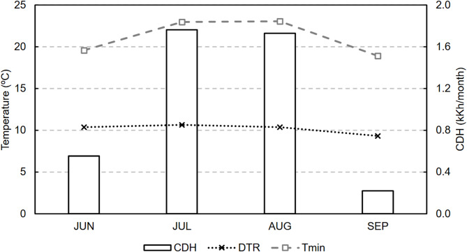 Figure 10