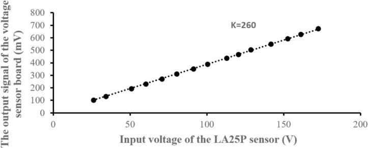 Figure 28