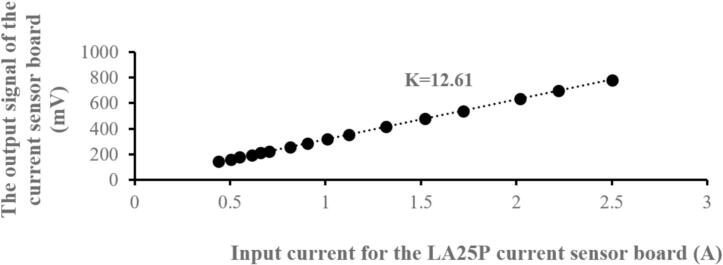 Figure 30