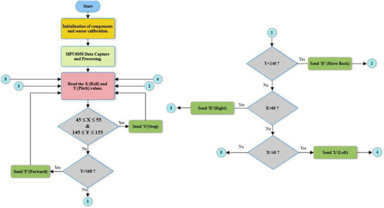 Figure 7