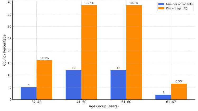 Figure 7