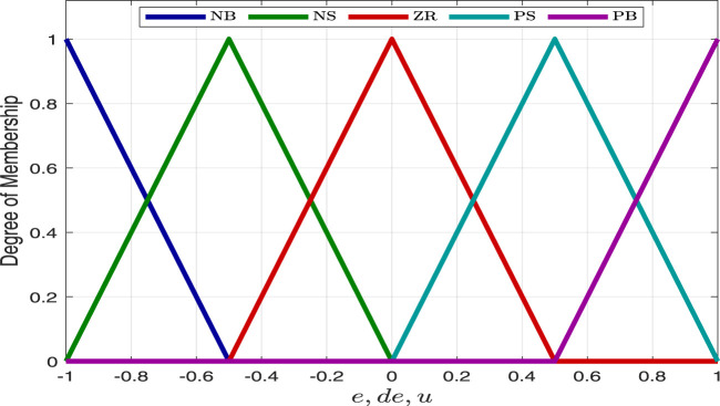 Figure 5