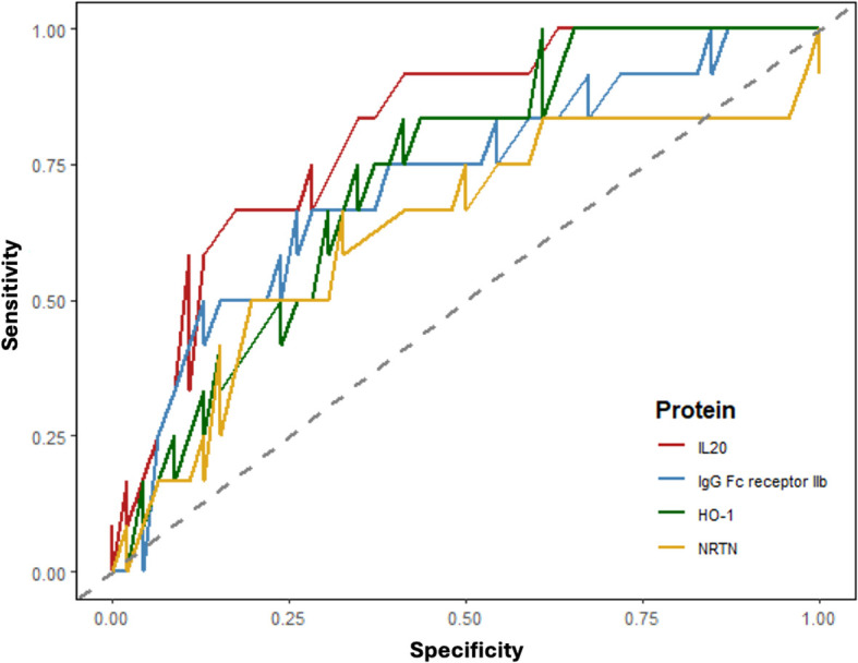 Figure 3