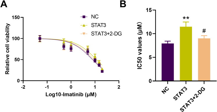 Figure 7