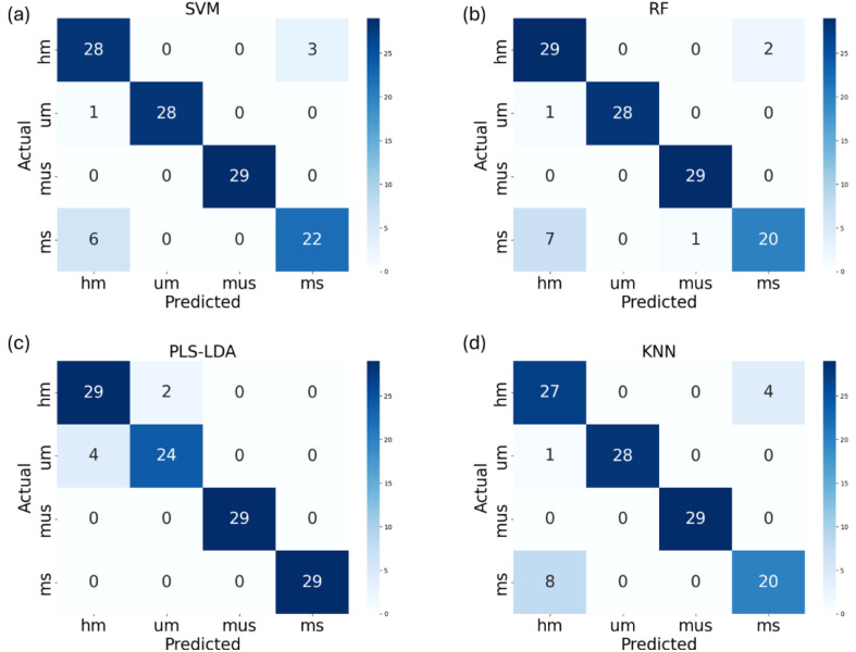 Figure 7