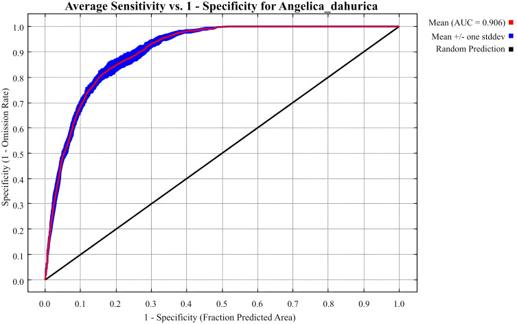Figure 3