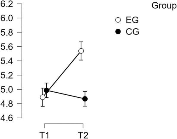 Figure 8