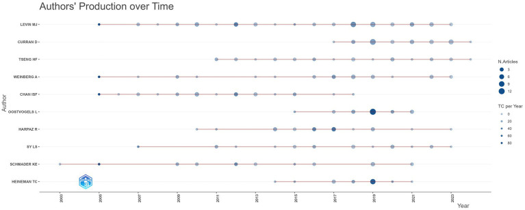 Figure 6